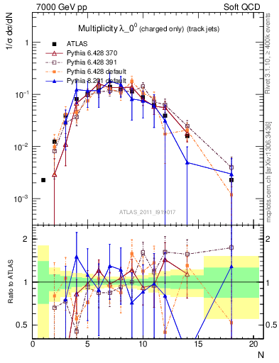 Plot of j.nch in 7000 GeV pp collisions