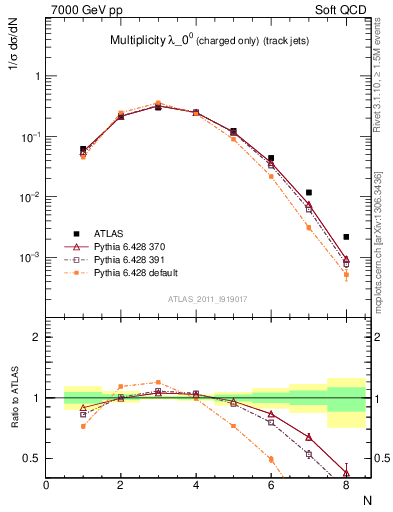 Plot of j.nch in 7000 GeV pp collisions