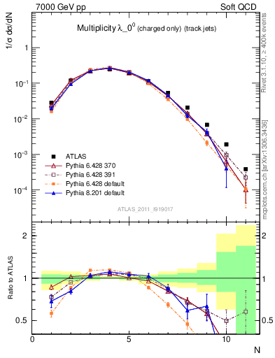 Plot of j.nch in 7000 GeV pp collisions