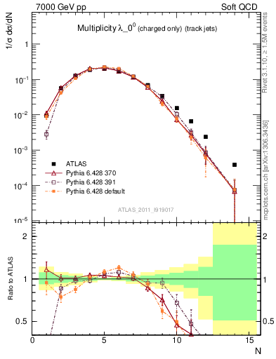Plot of j.nch in 7000 GeV pp collisions