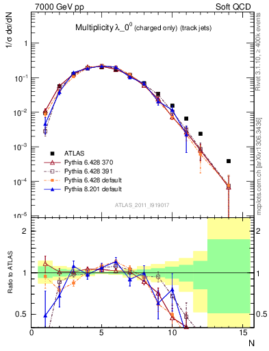 Plot of j.nch in 7000 GeV pp collisions