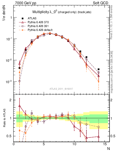 Plot of j.nch in 7000 GeV pp collisions