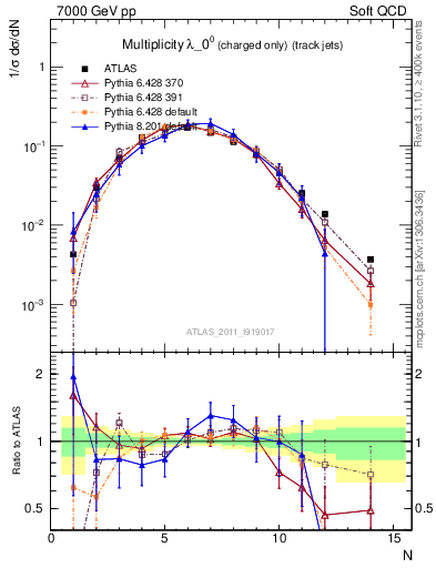 Plot of j.nch in 7000 GeV pp collisions