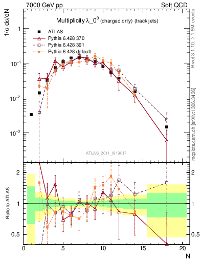 Plot of j.nch in 7000 GeV pp collisions