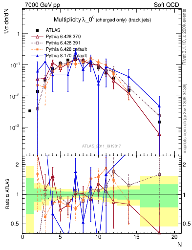 Plot of j.nch in 7000 GeV pp collisions