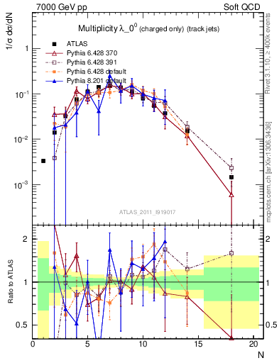 Plot of j.nch in 7000 GeV pp collisions
