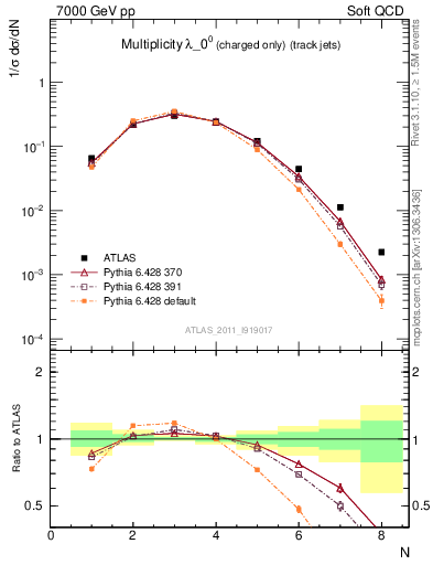 Plot of j.nch in 7000 GeV pp collisions