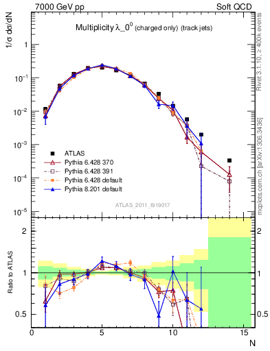 Plot of j.nch in 7000 GeV pp collisions