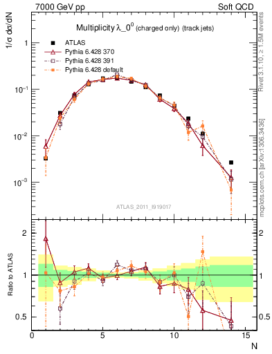 Plot of j.nch in 7000 GeV pp collisions