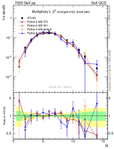 Plot of j.nch in 7000 GeV pp collisions