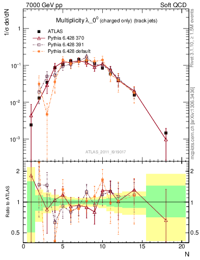 Plot of j.nch in 7000 GeV pp collisions
