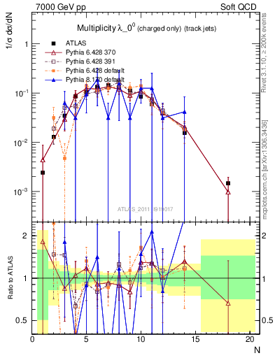 Plot of j.nch in 7000 GeV pp collisions