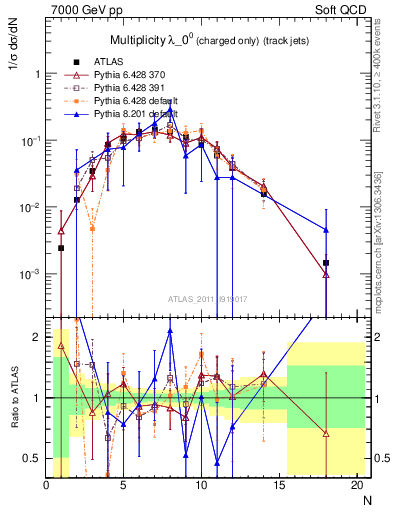 Plot of j.nch in 7000 GeV pp collisions
