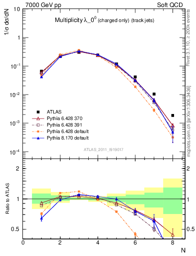 Plot of j.nch in 7000 GeV pp collisions
