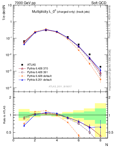 Plot of j.nch in 7000 GeV pp collisions