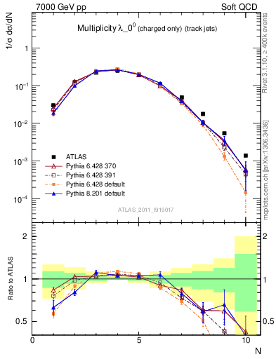 Plot of j.nch in 7000 GeV pp collisions