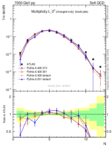 Plot of j.nch in 7000 GeV pp collisions