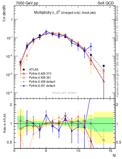 Plot of j.nch in 7000 GeV pp collisions