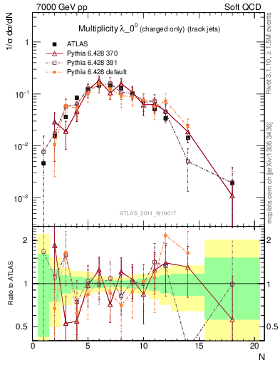 Plot of j.nch in 7000 GeV pp collisions