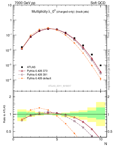 Plot of j.nch in 7000 GeV pp collisions