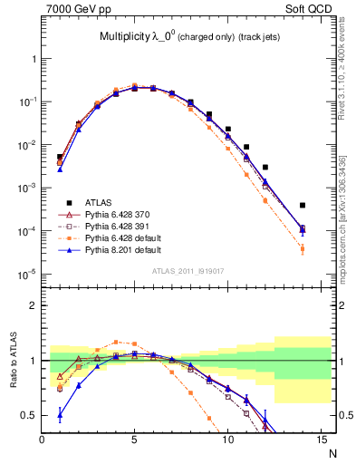 Plot of j.nch in 7000 GeV pp collisions