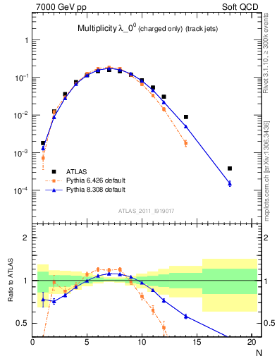 Plot of j.nch in 7000 GeV pp collisions