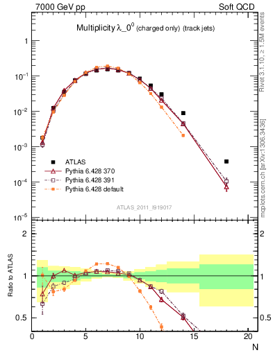 Plot of j.nch in 7000 GeV pp collisions