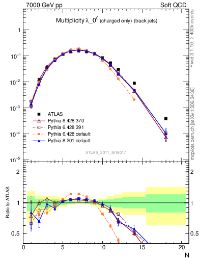 Plot of j.nch in 7000 GeV pp collisions