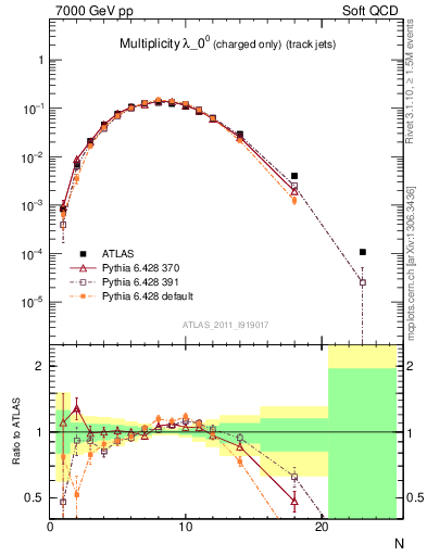 Plot of j.nch in 7000 GeV pp collisions