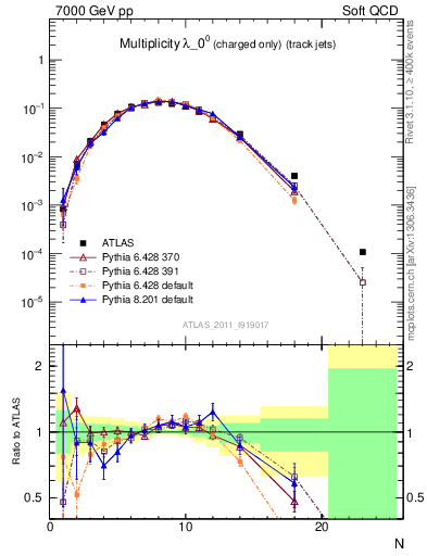 Plot of j.nch in 7000 GeV pp collisions