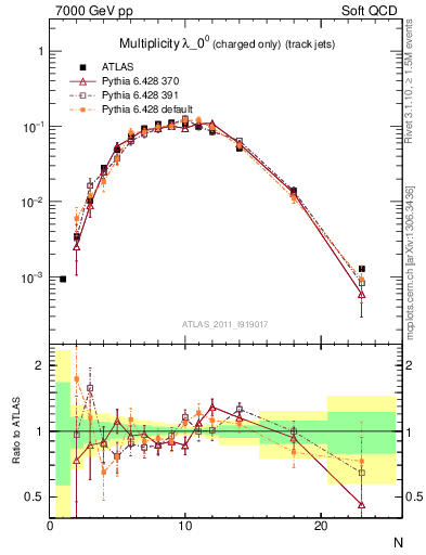 Plot of j.nch in 7000 GeV pp collisions