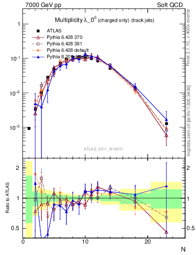 Plot of j.nch in 7000 GeV pp collisions