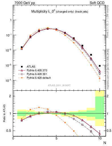 Plot of j.nch in 7000 GeV pp collisions