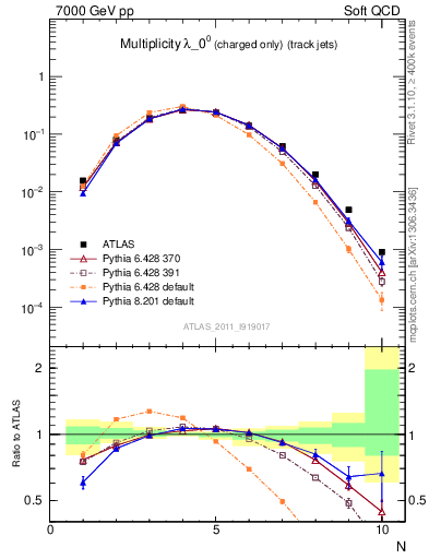 Plot of j.nch in 7000 GeV pp collisions