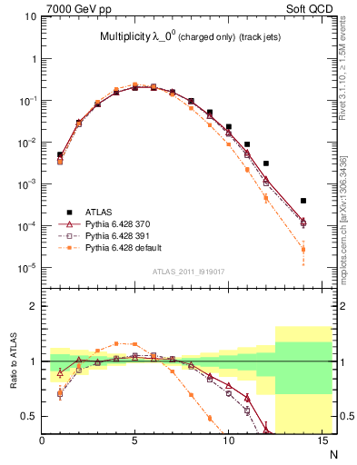 Plot of j.nch in 7000 GeV pp collisions