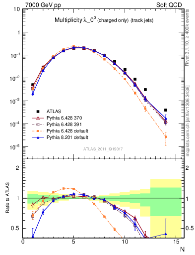 Plot of j.nch in 7000 GeV pp collisions