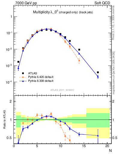 Plot of j.nch in 7000 GeV pp collisions