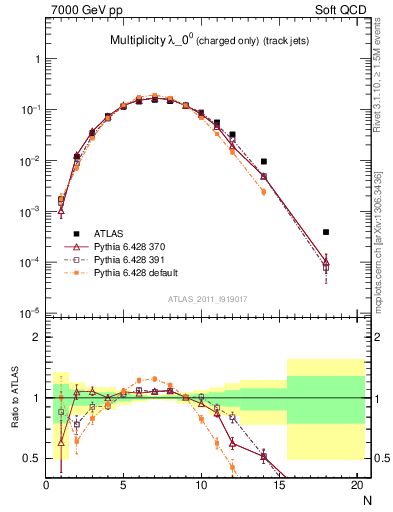 Plot of j.nch in 7000 GeV pp collisions