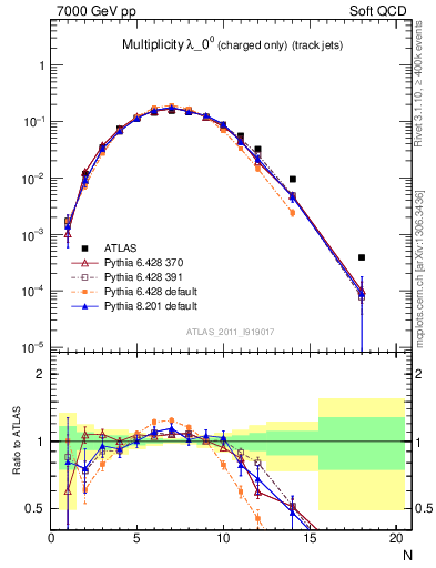 Plot of j.nch in 7000 GeV pp collisions