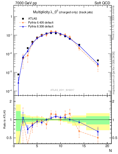 Plot of j.nch in 7000 GeV pp collisions