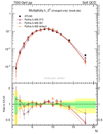 Plot of j.nch in 7000 GeV pp collisions