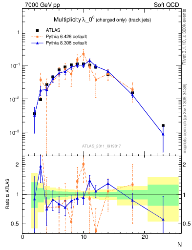 Plot of j.nch in 7000 GeV pp collisions