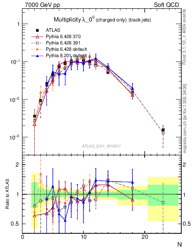 Plot of j.nch in 7000 GeV pp collisions