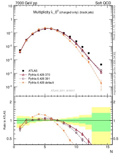 Plot of j.nch in 7000 GeV pp collisions