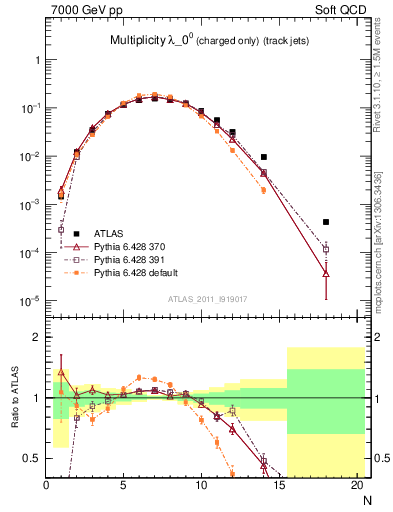 Plot of j.nch in 7000 GeV pp collisions