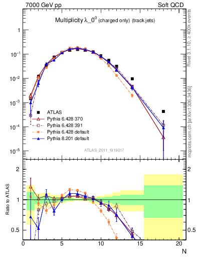 Plot of j.nch in 7000 GeV pp collisions