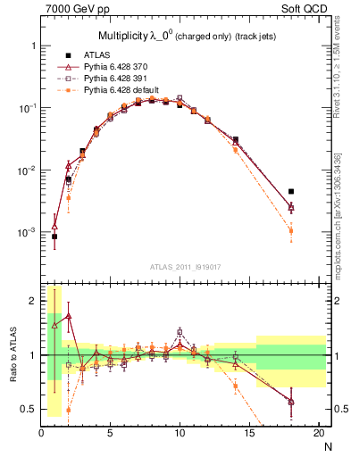 Plot of j.nch in 7000 GeV pp collisions