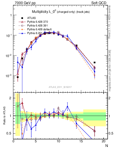 Plot of j.nch in 7000 GeV pp collisions