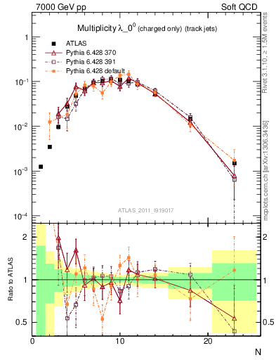 Plot of j.nch in 7000 GeV pp collisions