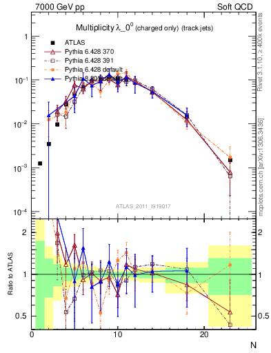 Plot of j.nch in 7000 GeV pp collisions